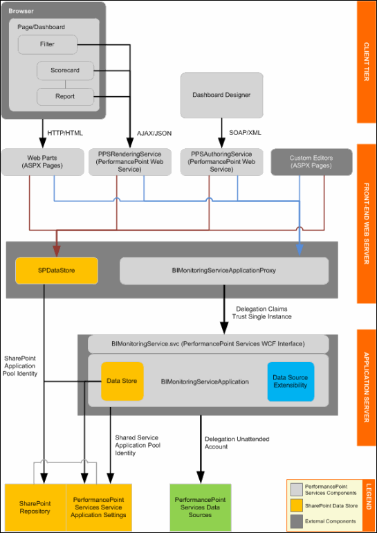 PerformancePoint Architecture in Microsoft SharePoint Server 2010