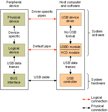 wince下USB设备驱动程序