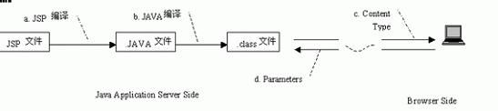 JSP/Servlet 中的汉字编码问题