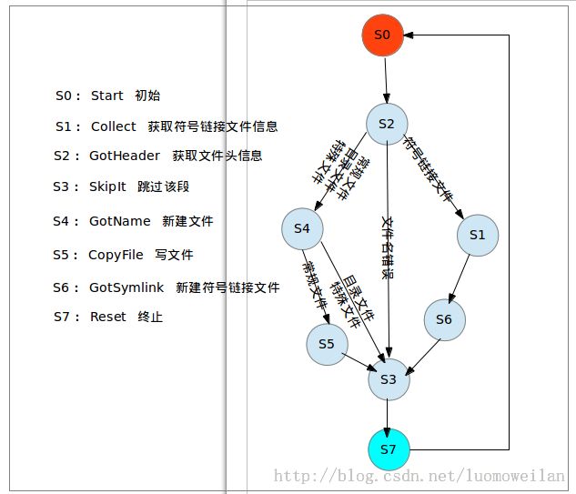 linux文件系统初始化过程(4)---加载initrd(中)