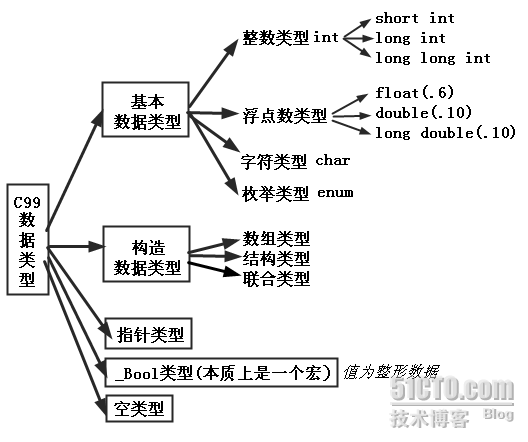 C 数据类型总结