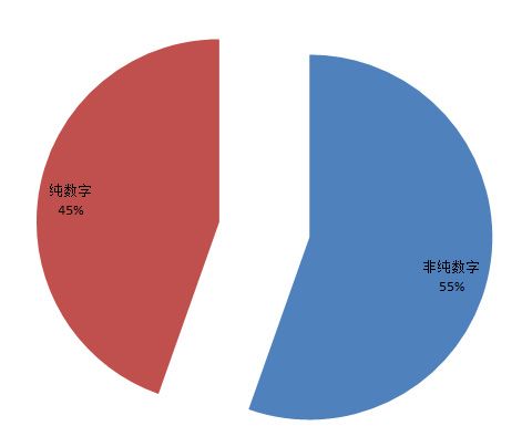 从泄密门分析中国网民习惯