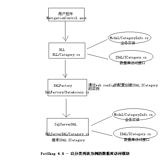 PetShop 4.0 数据库访问模块