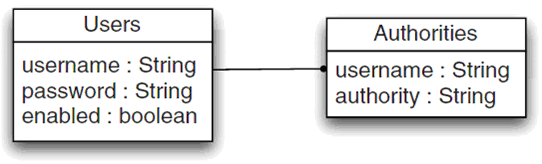 Tutorial: Getting Started with Spring Security