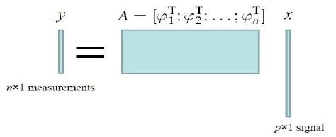 稀疏表示 过完备 字典