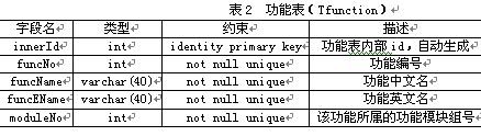 ASP.NET系统用户权限设计与实现