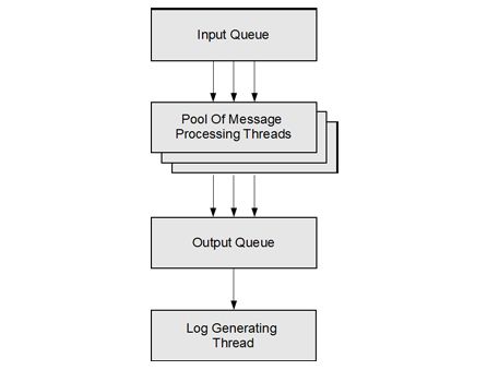 [译]预留位置队列PRQueue：多线程程序中消息输入队列和消息输出队列保持同序
