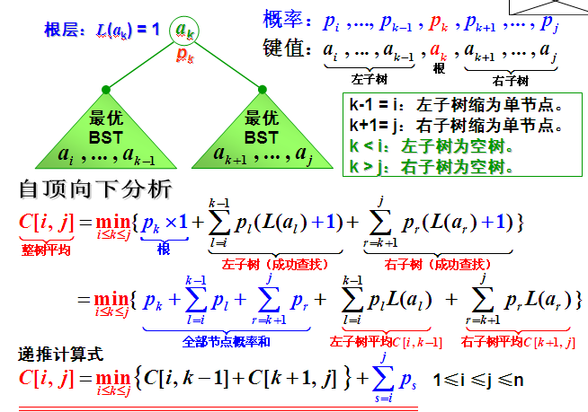 动态规划方法生成最优二叉查找树