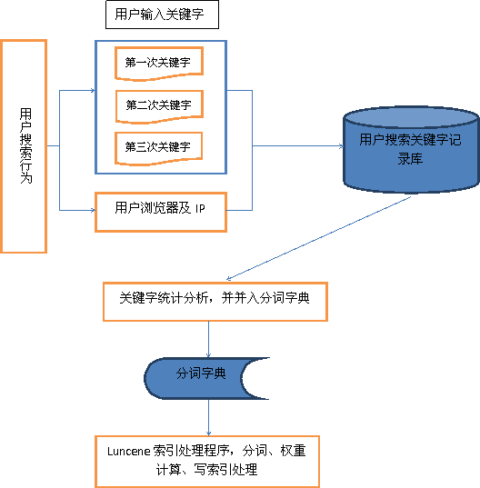 基于lucene的搜索方案