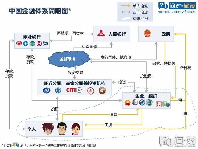 中国金融体系简略图