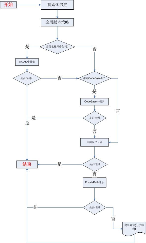 NET 查找程序集路径（CLR关于Assembly的搜索路径的过程)