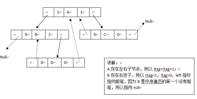 数据结构复习之【树】