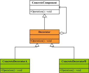 .NET设计模式（10）：装饰模式（Decorator Pattern）