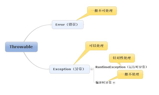 黑马程序员----java基础：异常