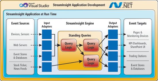 Microsoft StreamInsight 构建物联网