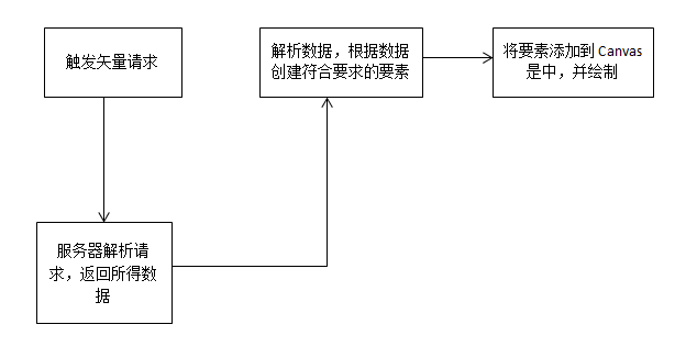 (十二) WebGIS中矢量图层的设计