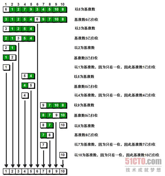 快速排序详解(通俗易懂)