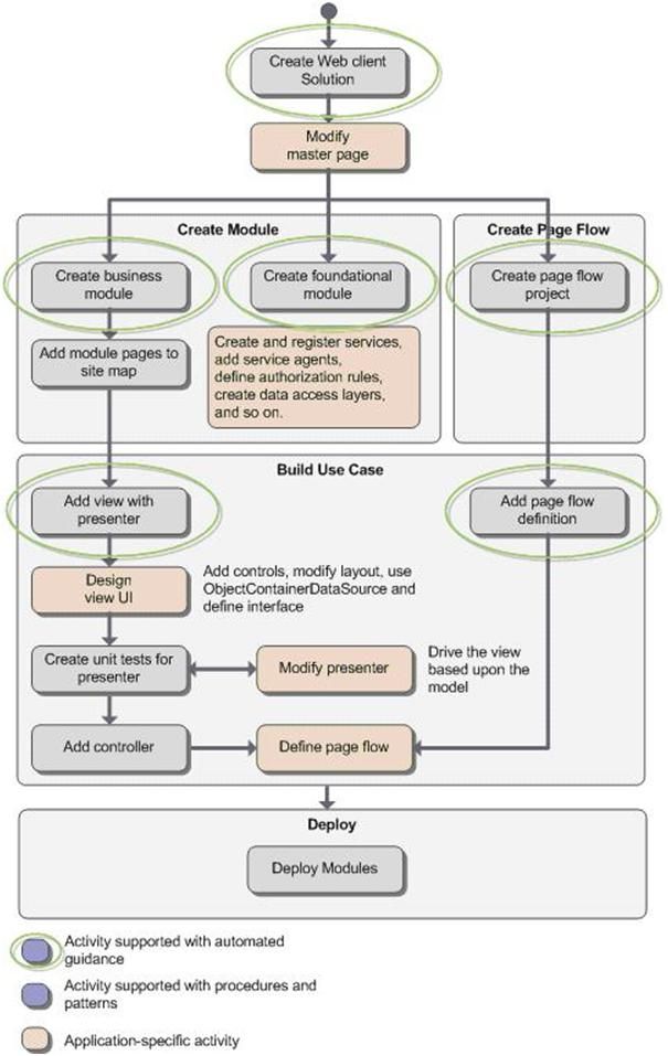 使用Web Client Software Factory构建企业级web应用