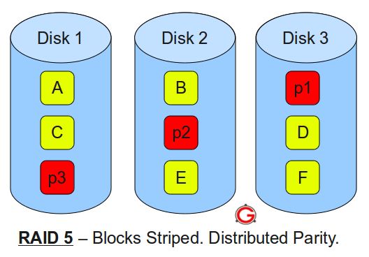 RAID 0, RAID 1, RAID 5, RAID 10 Explained with Diagrams