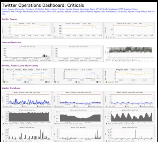 Twitter operation dashboard