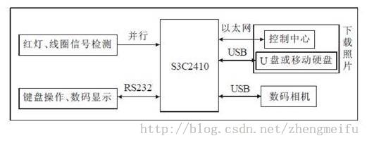 基于三星ARM9（S3C2410）的交通违章抓拍系统的开发