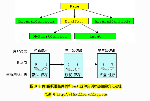 服务器控件模型