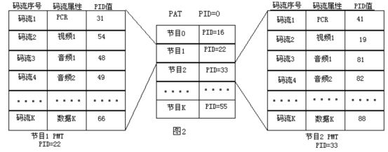 DVB码流中业务信息与电子节目指南