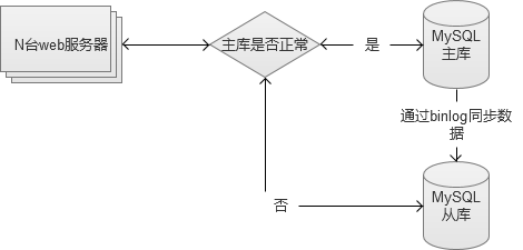 很不错的文章---【问底】徐汉彬：亿级Web系统搭建——单机到分布式集群