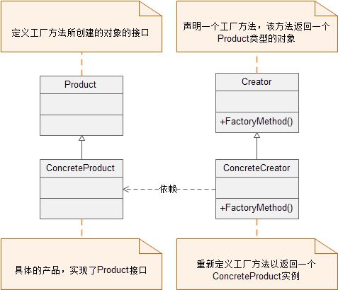 大话设计模式读书笔记7——工厂方法模式