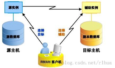 Oracle DB 复制数据库