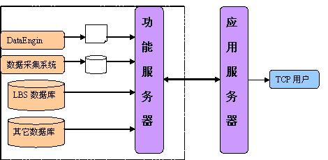 企业级服务器设计与实现经验之系统框架（一）