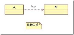 系统分析与设计中UML的几种常见关系（笔记）