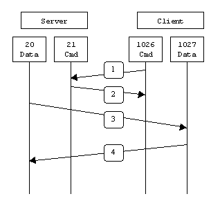 ftp中主动模式(port)与被动模式(PASV)