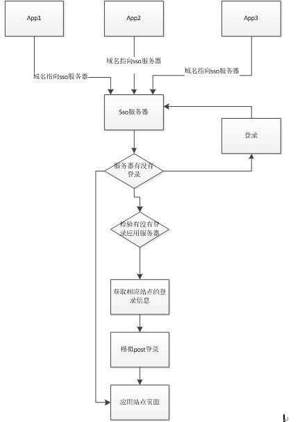 有关单点登录的几种方案