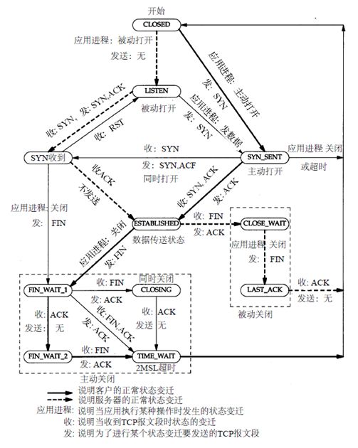 Tcp连接的七次握手浅析