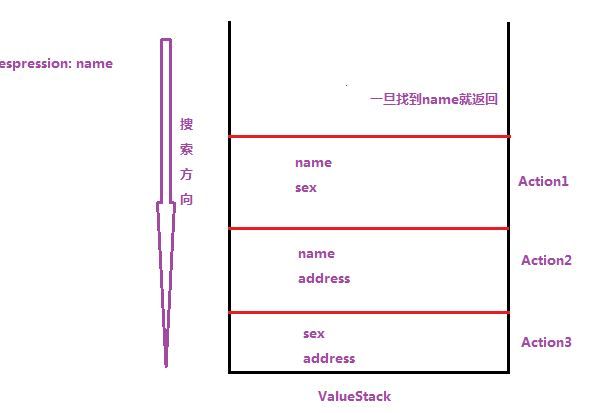 Struts2深入学习----OGNL表达式原理