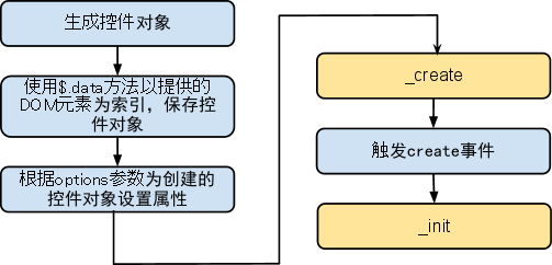 图 7. jQuery UI 控件基本创建流程