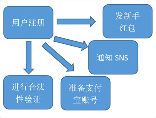 消息中间件Notify和MetaQ-阿里中间件