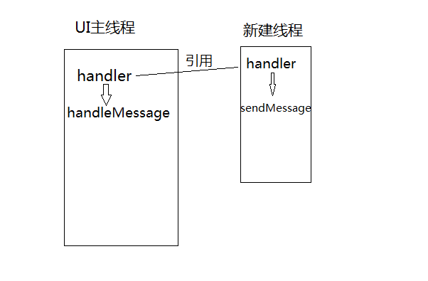 Android之理解Looper、Handler、Message、MessageQueue