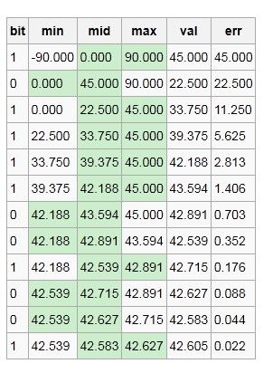 Geohash 算法学习