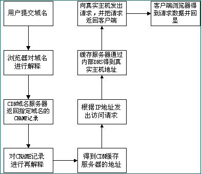 深度剖析：CDN内容分发网络技术原理