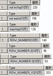 几种常见SQL分页存储过程方式效率比较