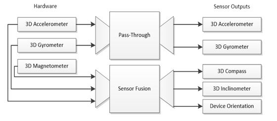 硬件（3D 加速计、3D 陀螺仪、3D 磁力计）的箭头指向“直通”��“传感器融合”，后二者的输出箭头转到传  感器输出（3D 加速计、3D 陀螺仪、3D 罗盘、3D 倾角计、设备定向）