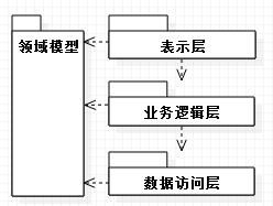 .NET逻辑分层架构总结