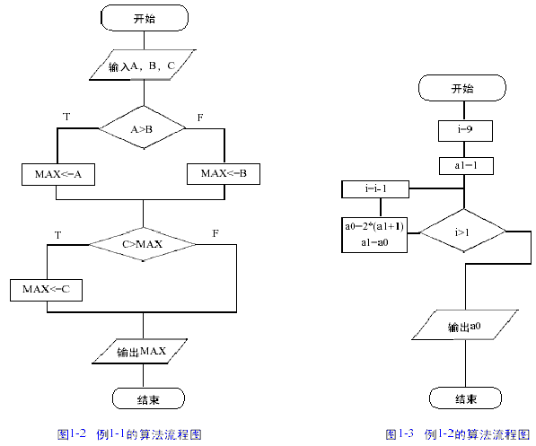 流程图符号及流程图的例子