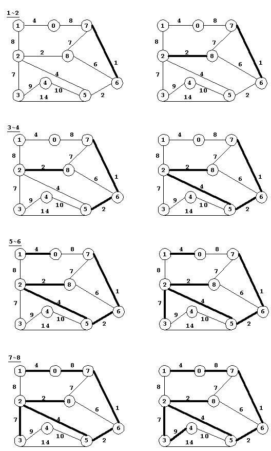 6.3.2 最小支撑树树--Prim算法，基于优先队列的Prim算法，Kruskal算法，Boruvka算法，“等价类”UnionFind