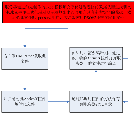 在B/S中用DSO Framer OCX + Excel 解决复杂的报表问题