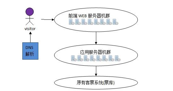 如果你是来12306系架，你如何实现？ ——关于构建安全、稳定、高吞吐量的火车票网络售票系统几个方面（2）结束及总结