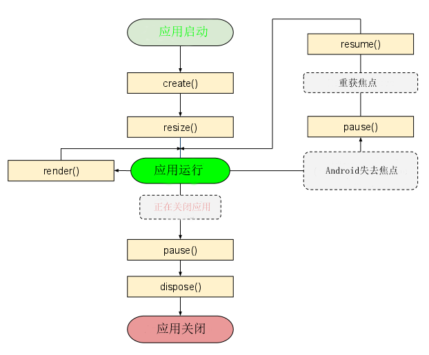 4.1、Libgdx的生命周期