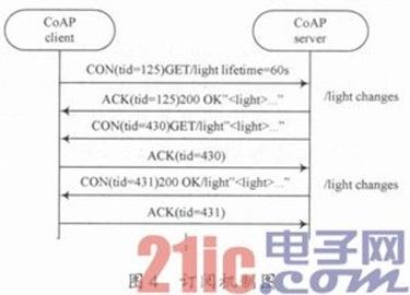 无线物联网中CoAP协议的研究与实现